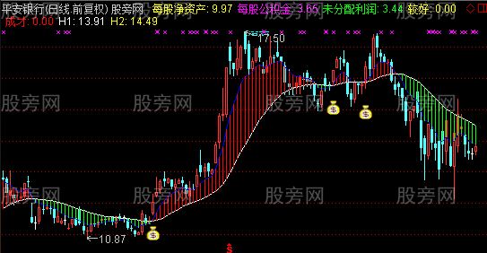 通达信交易好主图指标公式