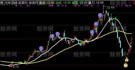 通达信猎刀传奇操盘主图指标公式