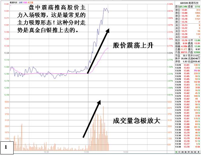 远离买入就套的庄家吸筹股