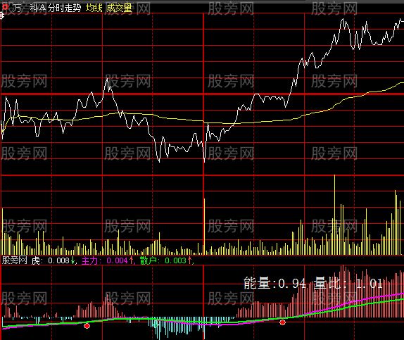 大智慧阻击主力分时指标公式