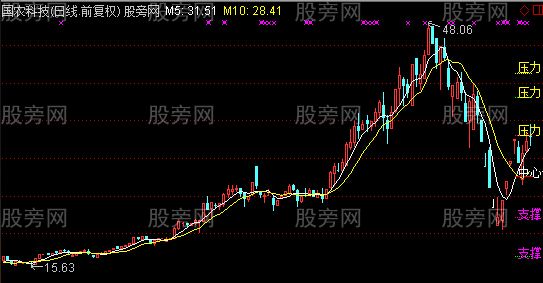 通达信五日金叉十日七档黄金分割主图指标公式