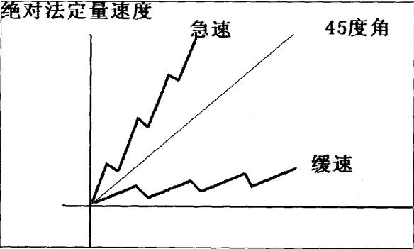 简单讲解定量趋势和定量速度
