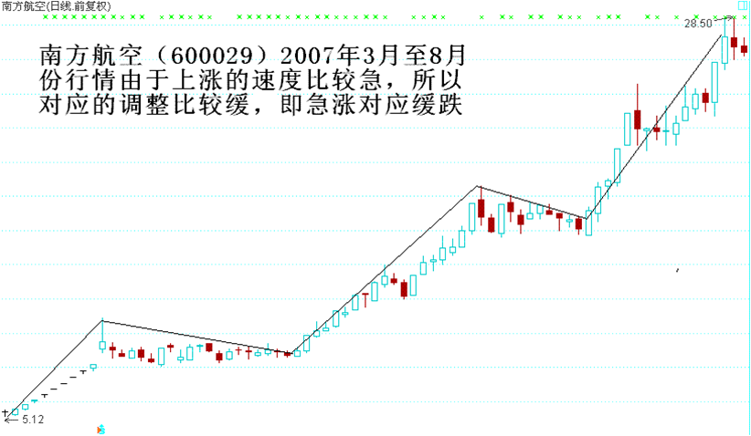 简单讲解定量趋势和定量速度