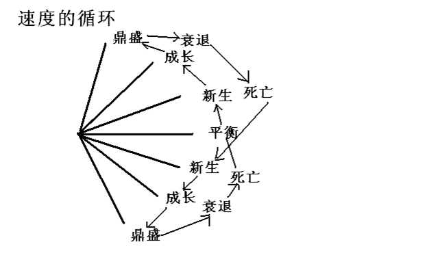 简单讲解定量趋势和定量速度