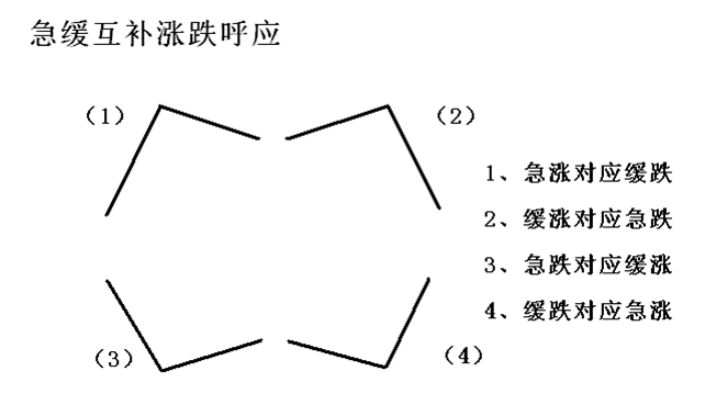 简单讲解定量趋势和定量速度