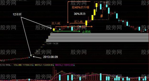 一字板涨停股开板后的操作策略