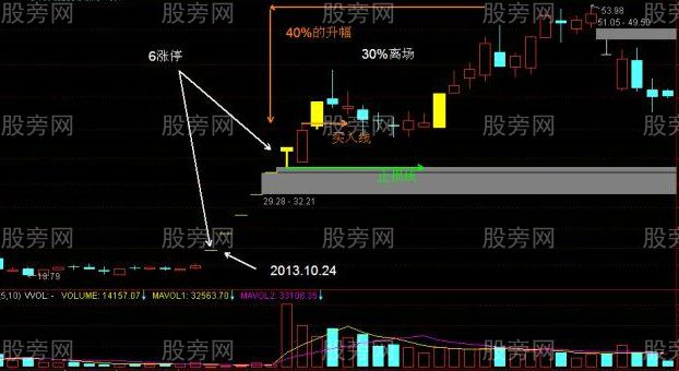 一字板涨停股开板后的操作策略