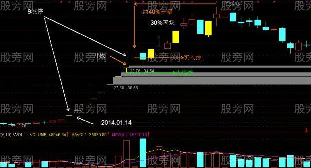 一字板涨停股开板后的操作策略