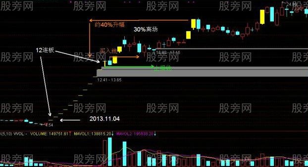 一字板涨停股开板后的操作策略