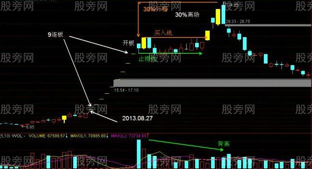 一字板涨停股开板后的操作策略