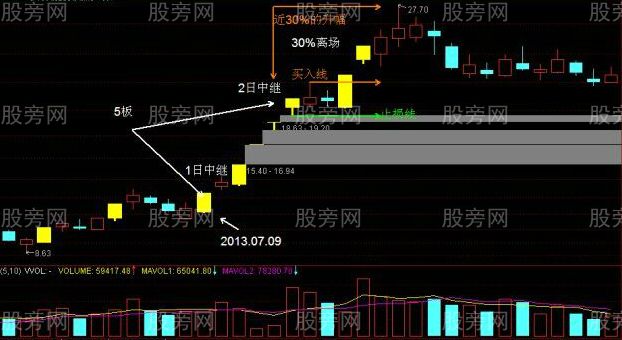 一字板涨停股开板后的操作策略