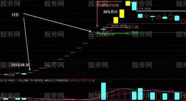 一字板涨停股开板后的操作策略