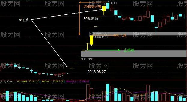 一字板涨停股开板后的操作策略