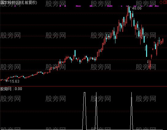 通达信双剑合璧选股指标公式