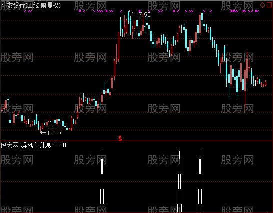 通达信乘风主升浪选股指标公式