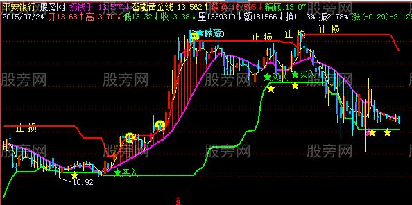 飞狐智能黄金线主图指标公式