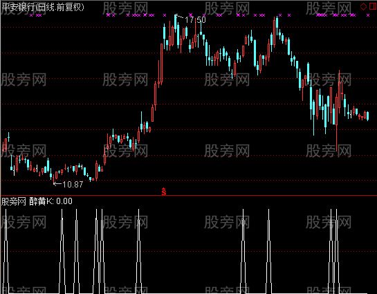 通达信醉黄K选股指标公式