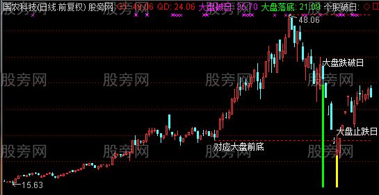 通达信先落先启主图及选股指标公式