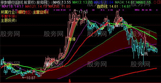 通达信财富整合主图指标公式