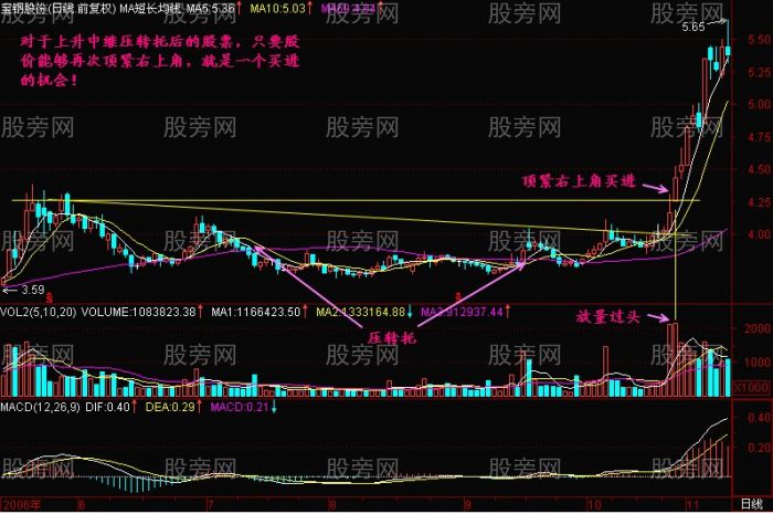 顶紧右上角K线图解