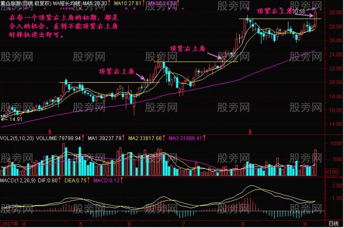 顶紧右上角K线图解