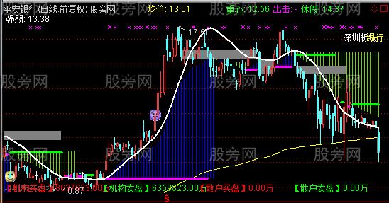 通达信支撑压力一目了然主图指标公式