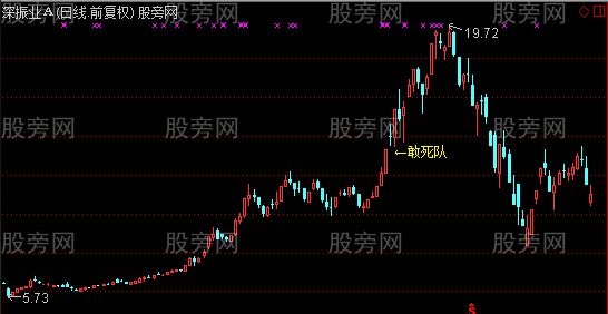 通达信敢死队主图及选股指标公式