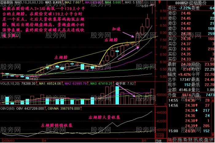 蝶式建仓模式揭秘
