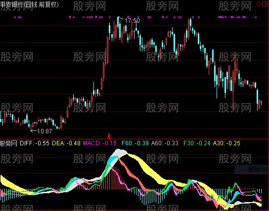 通达信多元化MACD指标公式