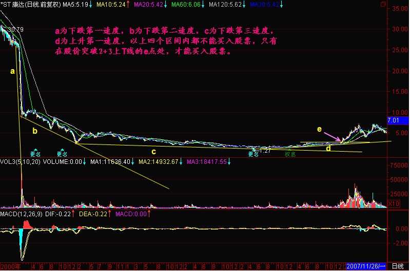 三种下跌速度