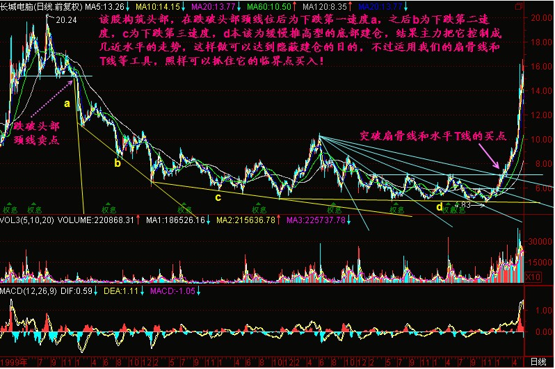 三种下跌速度