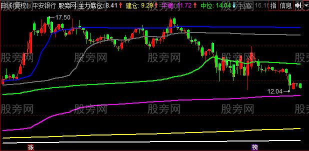 同花顺仓位均线主图指标公式