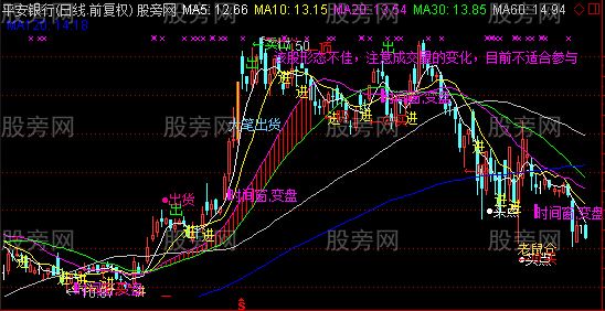 通达信全智能主图指标公式