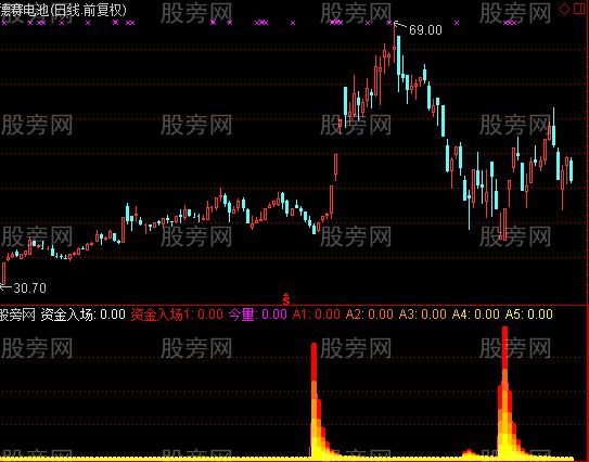 通达信预知主力拉升指标公式
