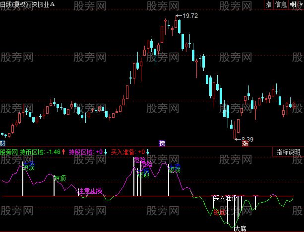 同花顺买入止损指标公式