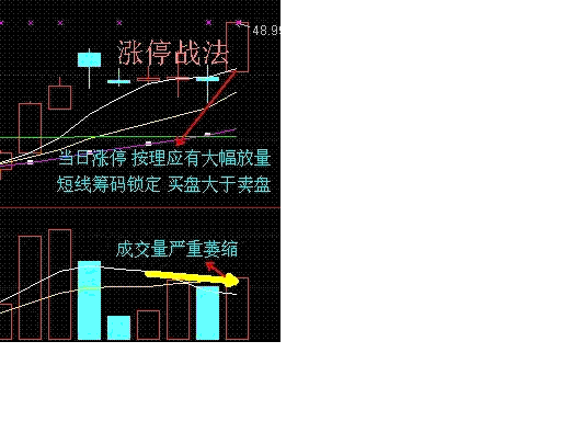 短线6大神奇战法