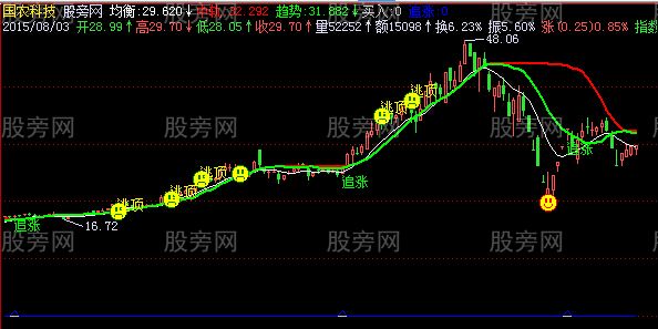 飞狐均衡买入主图指标公式