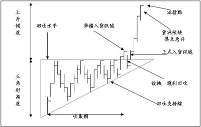 技术图表理论分析