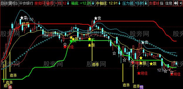 同花顺黄金眼主图指标公式