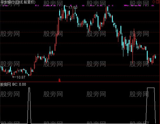 通达信MACD面积背驰选股指标公式