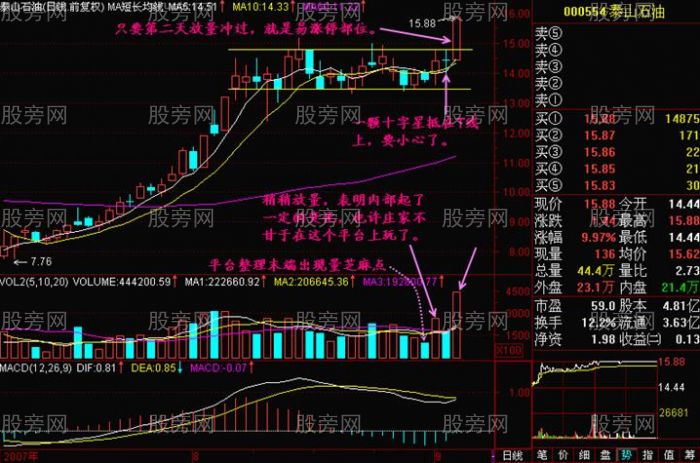 K线中最易涨停的位置