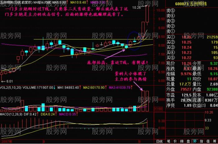 K线中最易涨停的位置