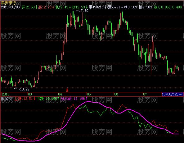 飞狐摇钱奇线指标公式