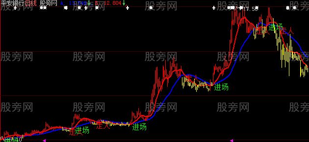 大智慧想不赚都难主图指标公式