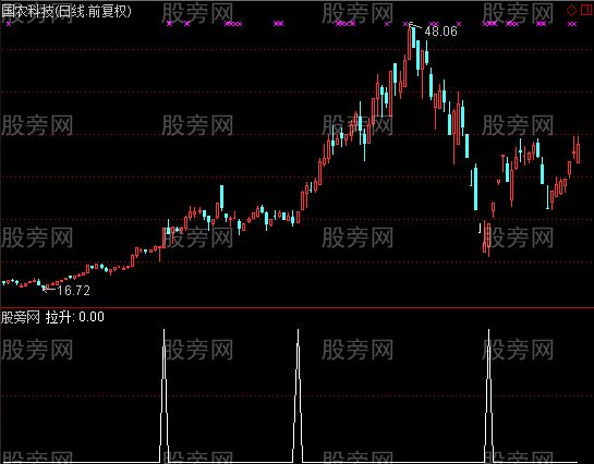 通达信巴菲特选股器指标公式 通达信巴菲特选股器指标公式