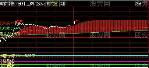 通达信加强版分时T+0+支撑线+强势线+机构出入货主图指标公式