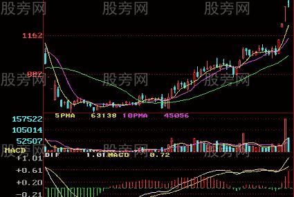 详细说说MACD与0轴的关系 详细说说MACD与0轴的关系
