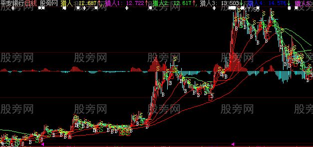 大智慧猎人主图指标公式