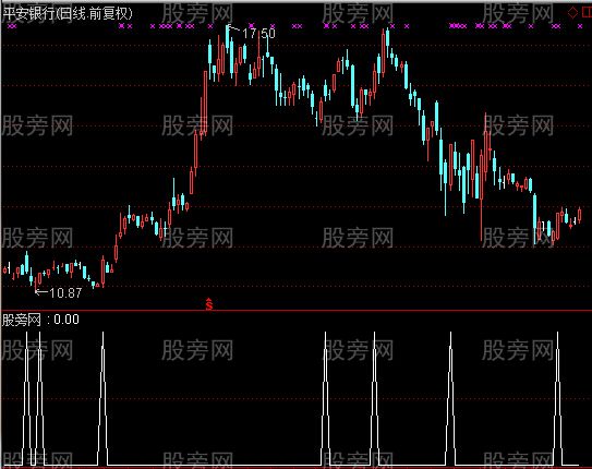 通达信买进选股指标公式