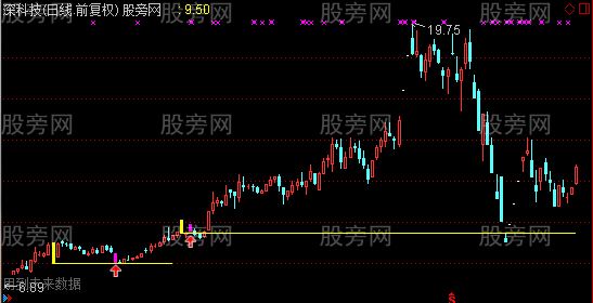 通达信双阴探路主图及选股指标公式